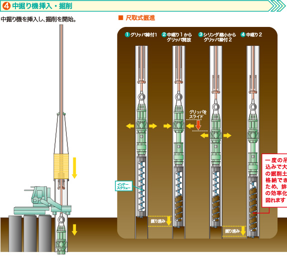 4.中堀り機挿入・掘削